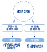 將圖片載入圖庫檢視器 樂敦V頂級護眼，深度眼疲勞保健藥
